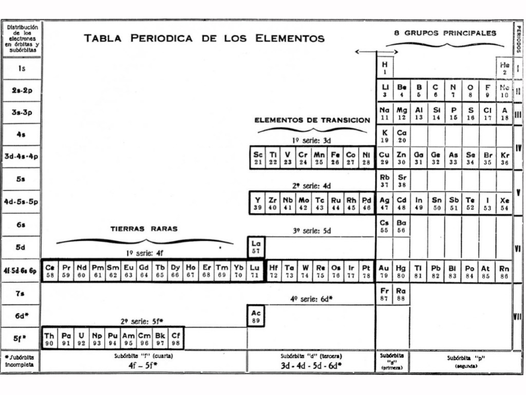 Tablas periódicas extrañas
