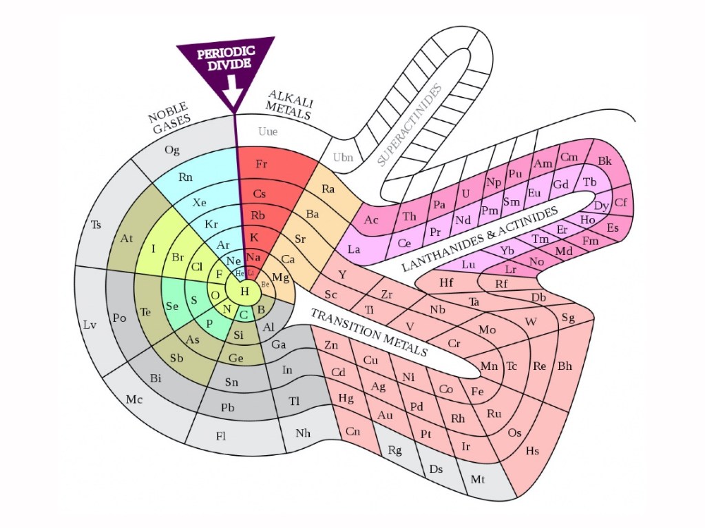 Tablas periódicas extrañas