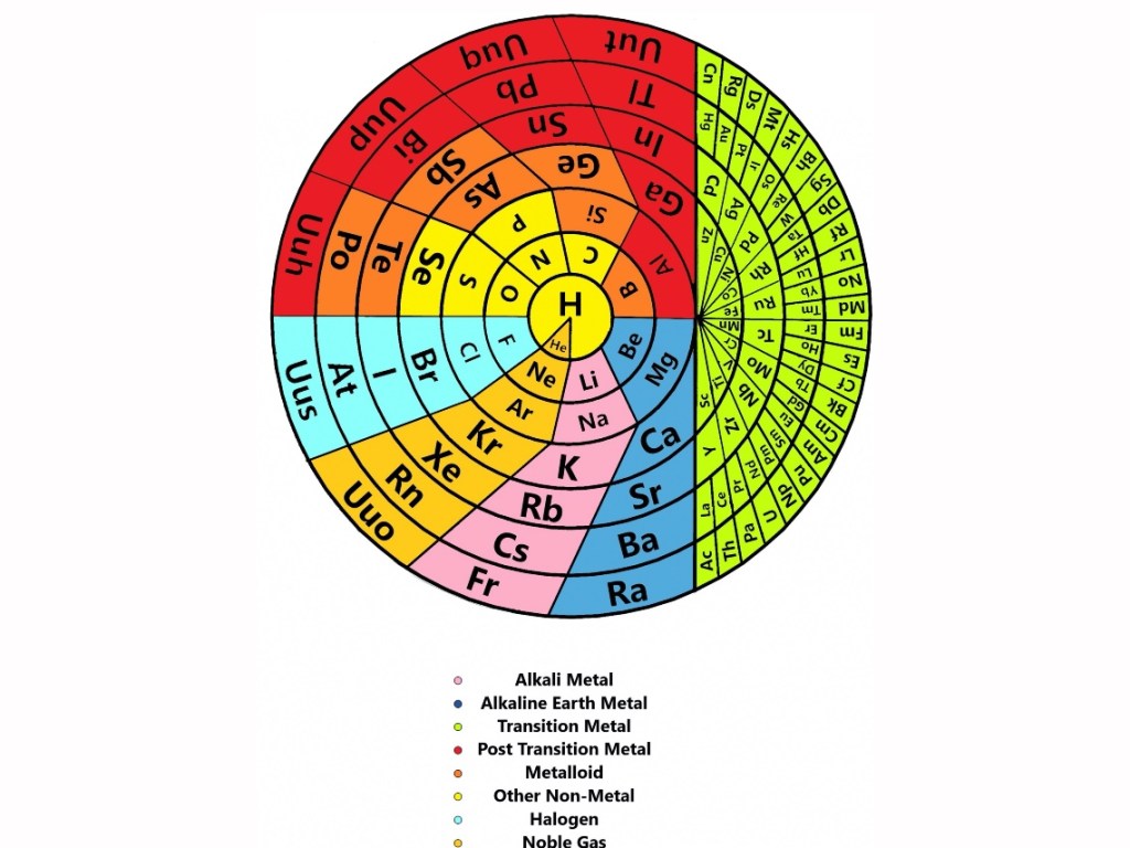 Tablas periódicas extrañas