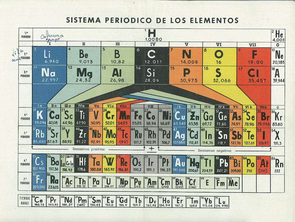 Tablas periódicas extrañas