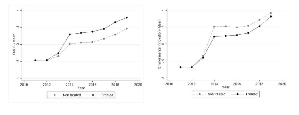 El impacto de la regulación europea de transparencia corporativa en la innovación medioambiental. Gráfico