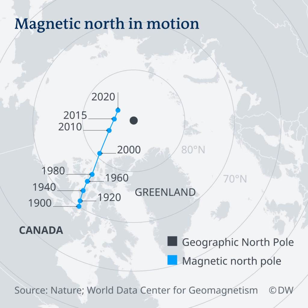 Fig. 6: Movimiento del polo norte magnético desde 1900 hasta la actualidad. El polo norte magnético se mueve unos 55 km al año. Fuente: Nature, World Data Center for Geomagnetism.