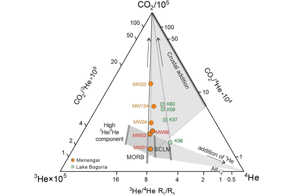 Gráfico que muestra cómo los gases de Menengai y Bogoria se sitúan entre fuentes profundas del manto y emisiones ricas en CO₂, ayudando a identificar su origen