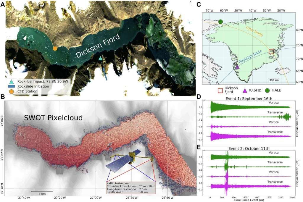 Región de estudio del fiordo Dickson, con datos del satélite SWOT (Topografía de las Aguas Oceánicas Superficiales) y mediciones realizadas directamente sobre el terreno
