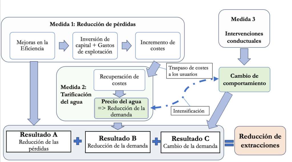 ¿Qué medidas son más efectivas para reducir el consumo de agua en nuestras ciudades? Combinando ingeniería y ciencias sociales 5