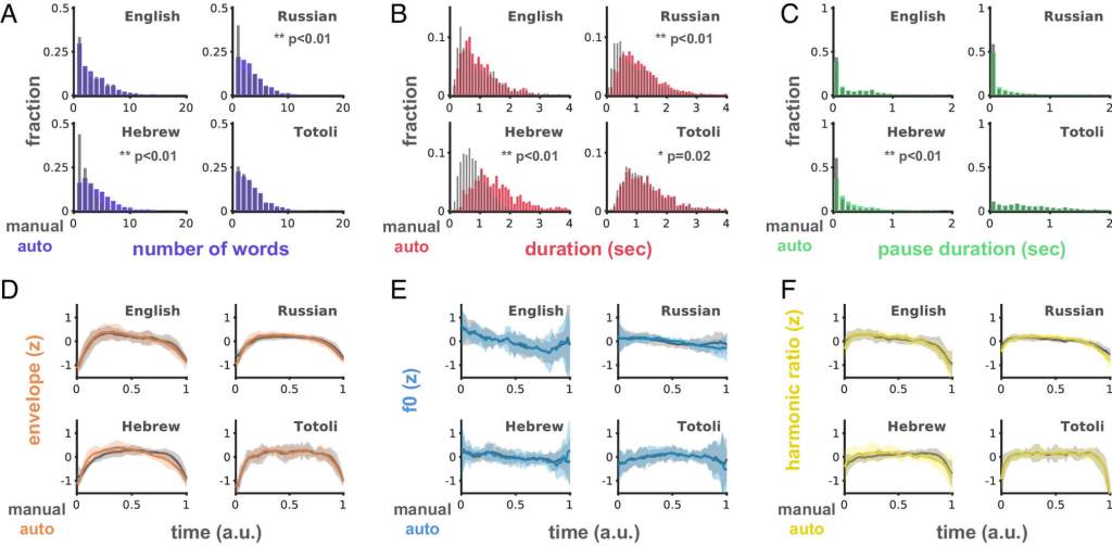Comparación entre unidades de entonación identificadas manualmente y por algoritmos: ambas muestran patrones similares en duración, pausas y ritmo del habla, validando el método automático en diferentes idiomas.