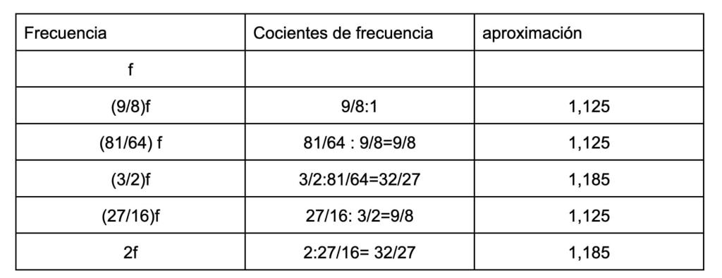 Tabla