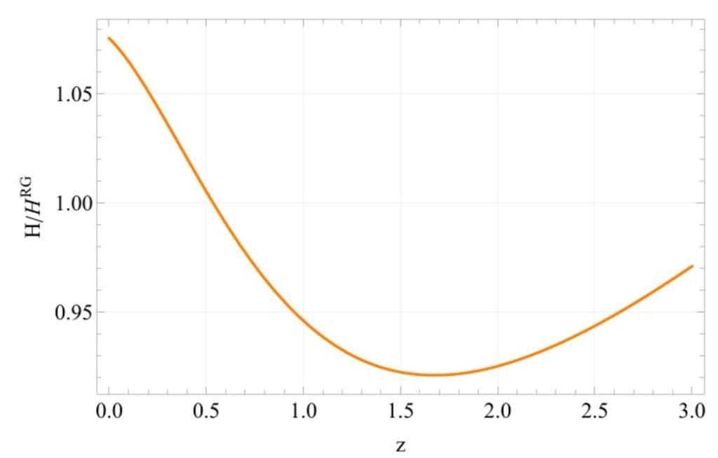 Representación del cociente entre la tasa de expansión predicho por f (R ) y la de la Relatividad General, en función del redshift.