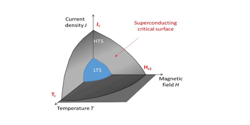 Los superconductores de alta temperatura (HTS) amplían en gran medida las condiciones de trabajo de los superconductores de baja temperatura (LTS), no sólo respecto a la temperatura, también respecto al campo magnético H y la densidad de corriente eléctrica Jc, por todo ello permiten generar campos magnéticos ultraintensos con costes aceptables.