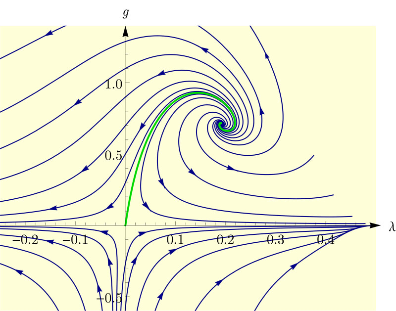 Diagrama de flujo de la gravedad cuántica de Einstein (QEG) en el truncamiento de Einstein-Hilbert, que muestra la evolución de los parámetros gravitacionales bajo distintas escalas de energía.